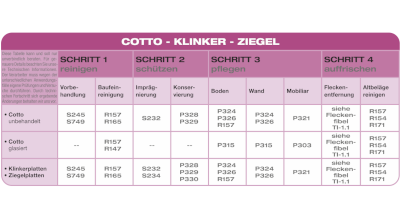 Anwendungsübersicht: Cotto - Klinker - Ziegel. Übersicht der MoellerStoneCare-Produkte für Reinigung, Schutz und Pflege des Materials.