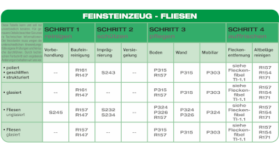 Anwendungsübersicht: FLIESEN - FEINSTEINZEUG. Übersicht der MoellerStoneCare-Produkte für Reinigung, Schutz und Pflege des Materials.