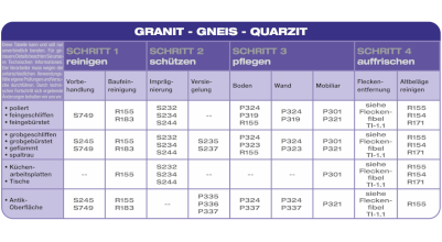 Anwendungsübersicht: Granit - Gneis - Quarzit. Übersicht der MoellerStoneCare-Produkte für Reinigung, Schutz und Pflege des Materials.