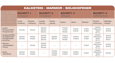 Anwendungsuebersicht: KALKSTEIN - MARMOR - SOLNHOFENER. Übersicht der MoellerStoneCare-Produkte für Reinigung, Schutz und Pflege des Materials.