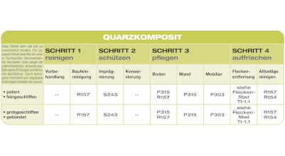 Anwendungsübersicht: QUARZ-KOMPOSIT. Übersicht der MoellerStoneCare-Produkte für Reinigung, Schutz und Pflege des Materials.