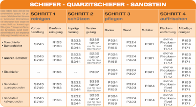Anwendungsübersicht: SCHIEFER - QUARZITSCHIEFER - SANDSTEIN. Übersicht der MoellerStoneCare-Produkte für Reinigung, Schutz und Pflege des Materials.